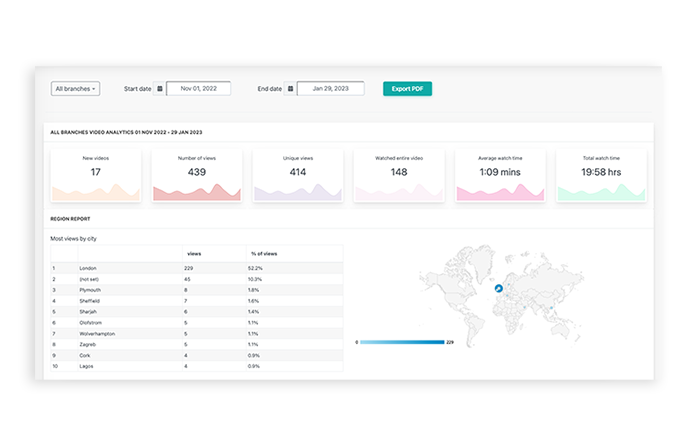 An image of the First Viewings dashboard showing the video analytics to track the performance of real estate videos.